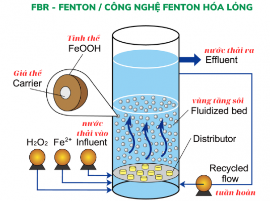 Mô Hình Mô Tả Công Nghệ Fenton Hóa Lỏng FBR Fenton