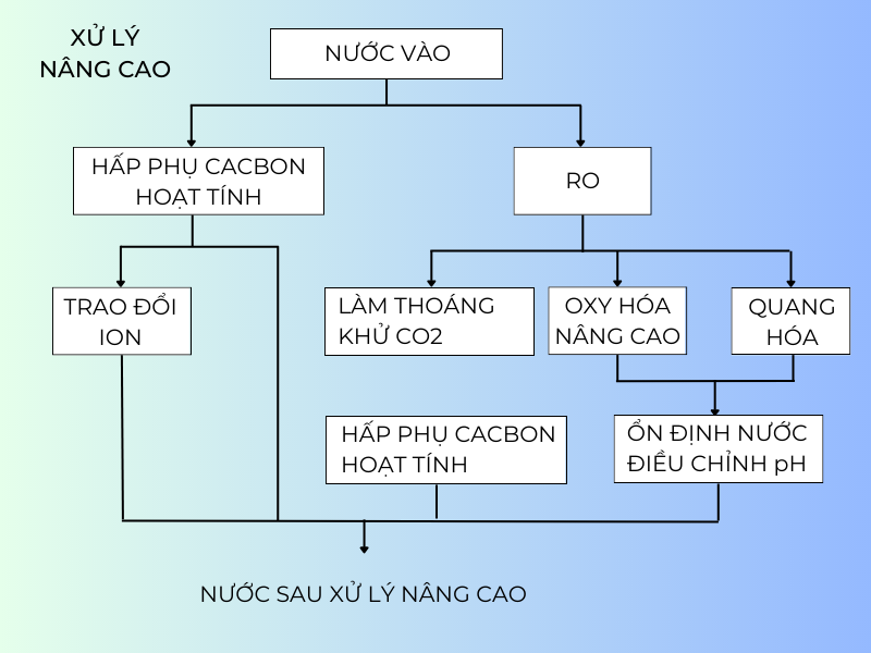 Tái sử dụng bằng phương pháp nâng cao