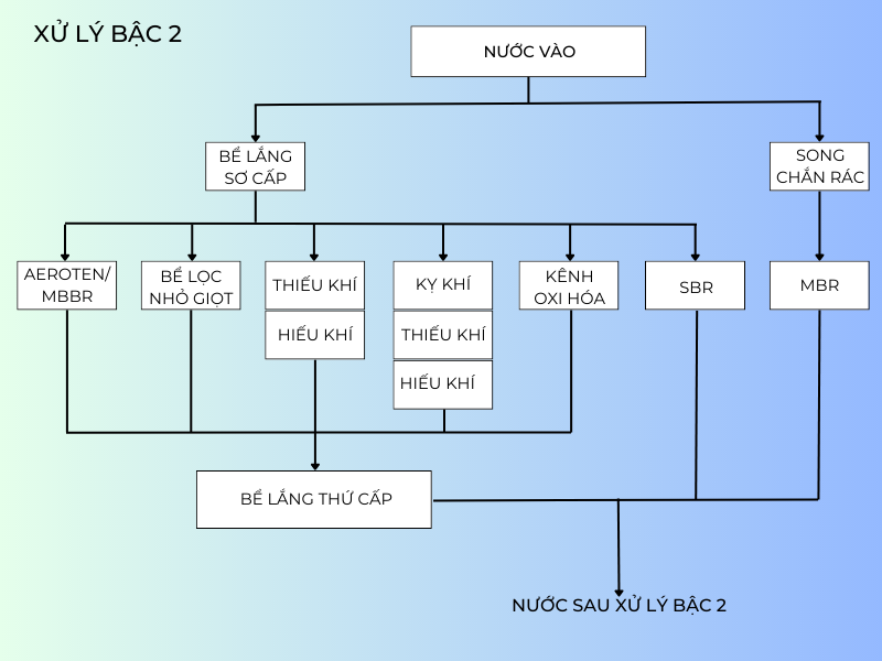 Xử lý bậc 2 nước thải tái sử dụng