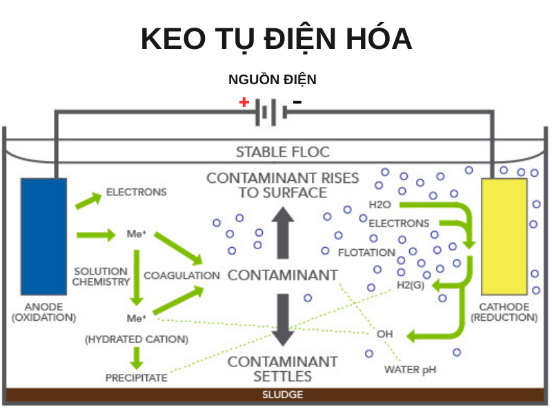 quá trình keo tụ điện hóa trong xử lý nước thải