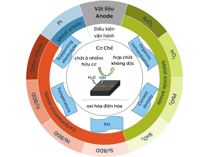 vật liệu làm điện cực cho quá trình oxi hóa điện hóa trong xử lý nước thải