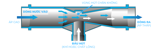 Nguyên Lý Hoạt Động Ejector giúp tăng DO