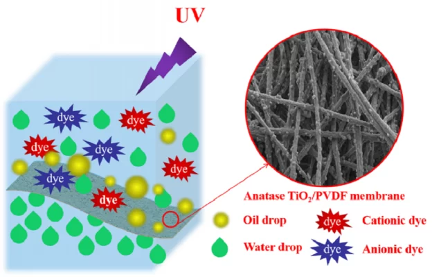 TiO2/PVDF nano membrane